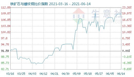 6月14日铁矿石与螺纹钢比价指数图