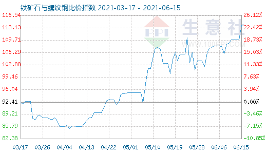 6月15日铁矿石与螺纹钢比价指数图