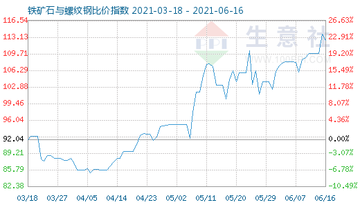 6月16日铁矿石与螺纹钢比价指数图