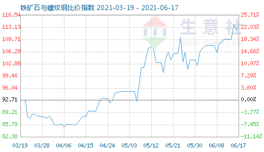 6月17日铁矿石与螺纹钢比价指数图