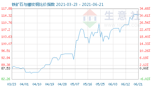 6月21日铁矿石与螺纹钢比价指数图