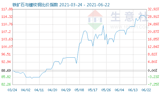 6月22日铁矿石与螺纹钢比价指数图