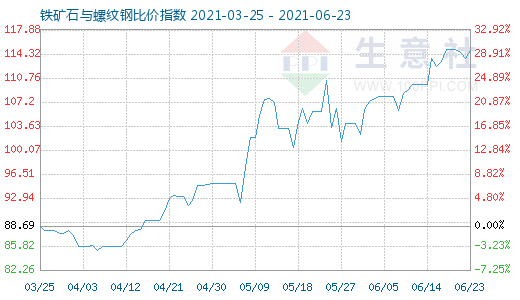 6月23日铁矿石与螺纹钢比价指数图