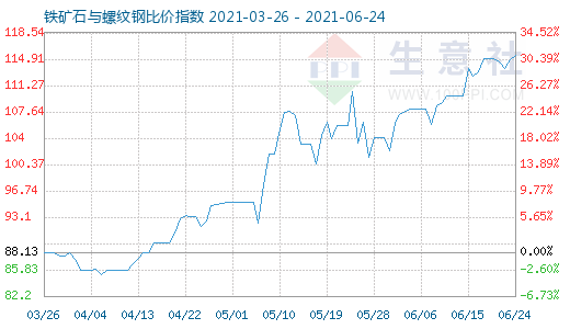 6月24日铁矿石与螺纹钢比价指数图