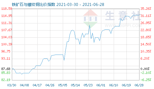 6月28日铁矿石与螺纹钢比价指数图