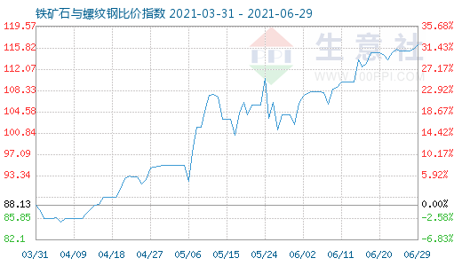 6月29日铁矿石与螺纹钢比价指数图