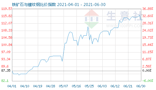 6月30日铁矿石与螺纹钢比价指数图
