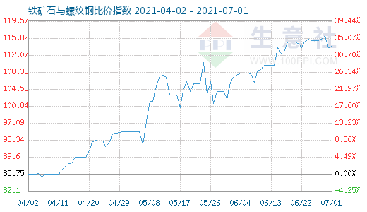 7月1日铁矿石与螺纹钢比价指数图