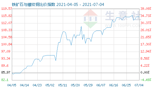 7月4日铁矿石与螺纹钢比价指数图