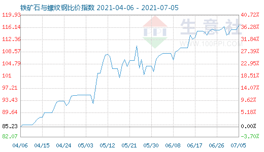 7月5日铁矿石与螺纹钢比价指数图