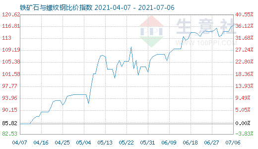 7月6日铁矿石与螺纹钢比价指数图
