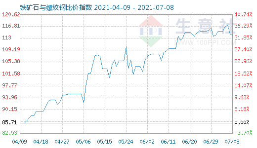 7月8日铁矿石与螺纹钢比价指数图