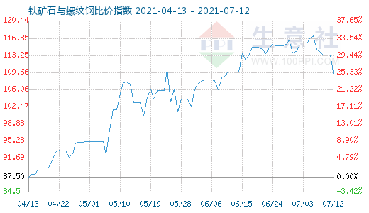 7月12日铁矿石与螺纹钢比价指数图