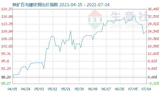 7月14日铁矿石与螺纹钢比价指数图
