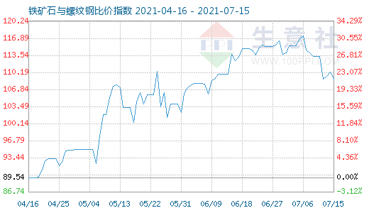 7月15日铁矿石与螺纹钢比价指数图