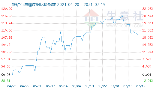 7月19日铁矿石与螺纹钢比价指数图