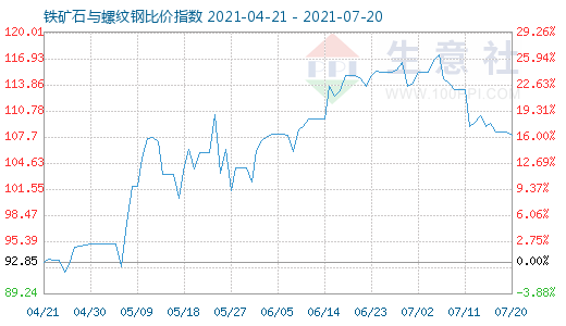 7月20日铁矿石与螺纹钢比价指数图