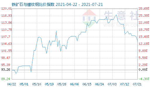 7月21日铁矿石与螺纹钢比价指数图