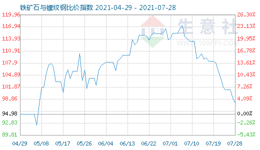 7月28日铁矿石与螺纹钢比价指数图