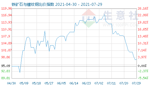 7月29日铁矿石与螺纹钢比价指数图