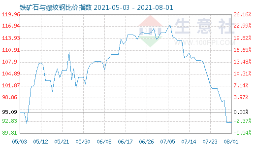 8月1日铁矿石与螺纹钢比价指数图