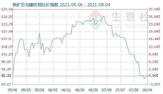 8月4日铁矿石与螺纹钢比价指数图