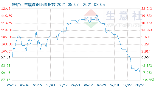 8月5日铁矿石与螺纹钢比价指数图