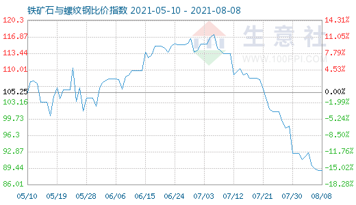 8月8日铁矿石与螺纹钢比价指数图
