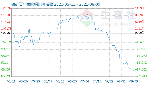 8月9日铁矿石与螺纹钢比价指数图
