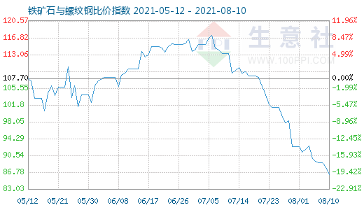 8月10日铁矿石与螺纹钢比价指数图