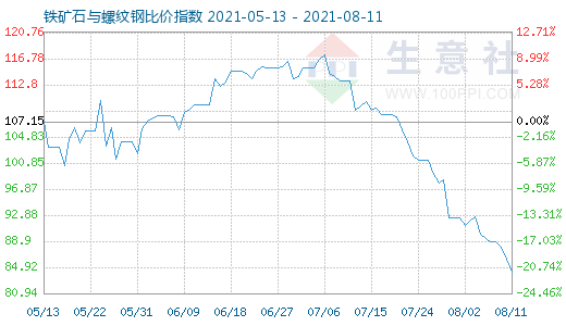 8月11日铁矿石与螺纹钢比价指数图