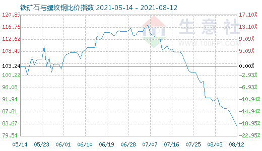 8月12日铁矿石与螺纹钢比价指数图