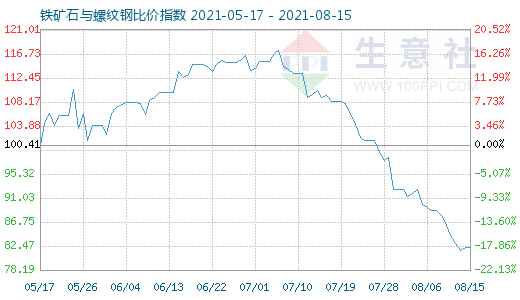 8月15日铁矿石与螺纹钢比价指数图