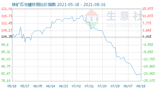 8月16日铁矿石与螺纹钢比价指数图