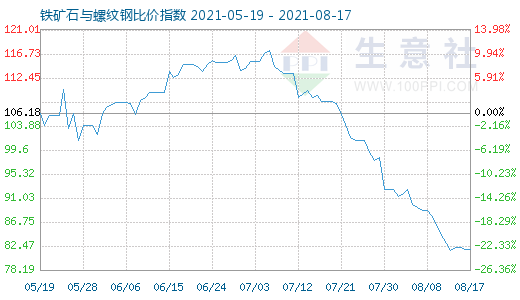 8月17日铁矿石与螺纹钢比价指数图