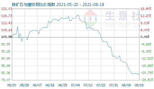 8月18日铁矿石与螺纹钢比价指数图