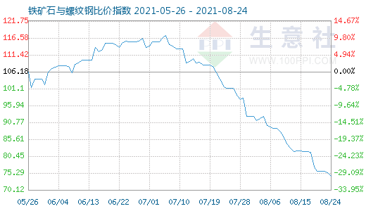 8月24日铁矿石与螺纹钢比价指数图