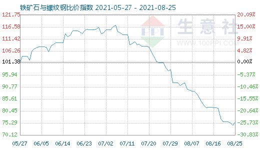 8月25日铁矿石与螺纹钢比价指数图