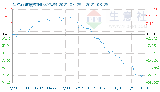 8月26日铁矿石与螺纹钢比价指数图