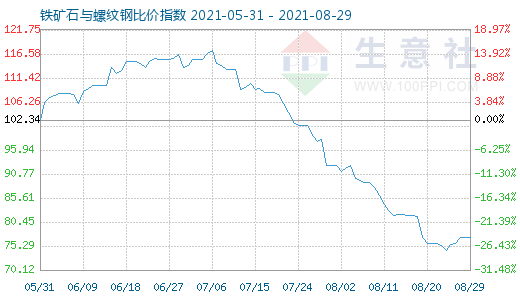 8月29日铁矿石与螺纹钢比价指数图