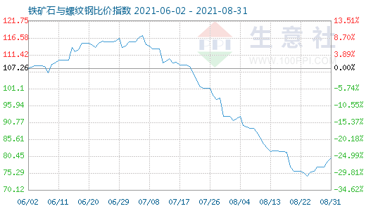 8月31日铁矿石与螺纹钢比价指数图