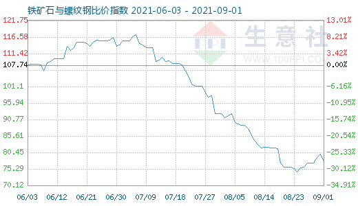 9月1日铁矿石与螺纹钢比价指数图