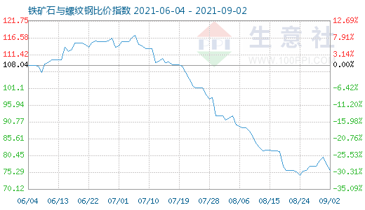 9月2日铁矿石与螺纹钢比价指数图