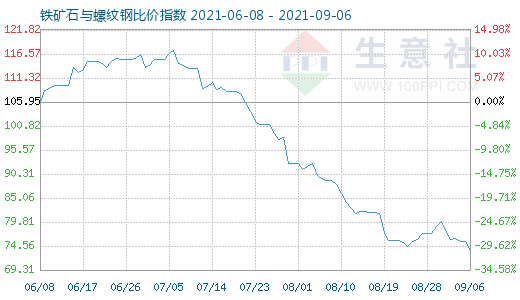 9月6日铁矿石与螺纹钢比价指数图