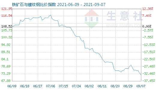 9月7日铁矿石与螺纹钢比价指数图