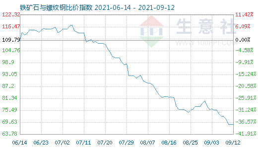 9月12日铁矿石与螺纹钢比价指数图