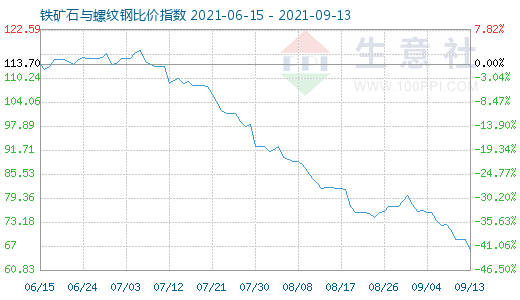 9月13日铁矿石与螺纹钢比价指数图
