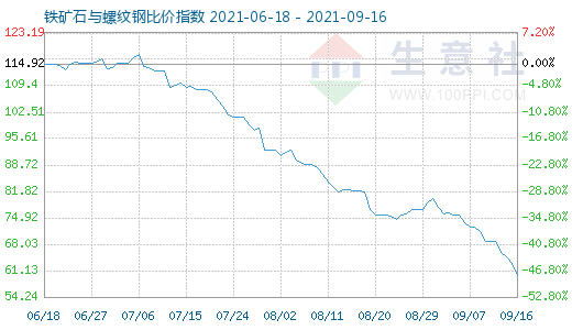9月16日铁矿石与螺纹钢比价指数图