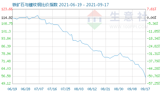 9月17日铁矿石与螺纹钢比价指数图