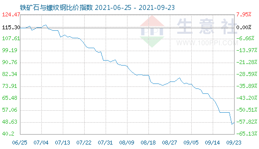 9月23日铁矿石与螺纹钢比价指数图